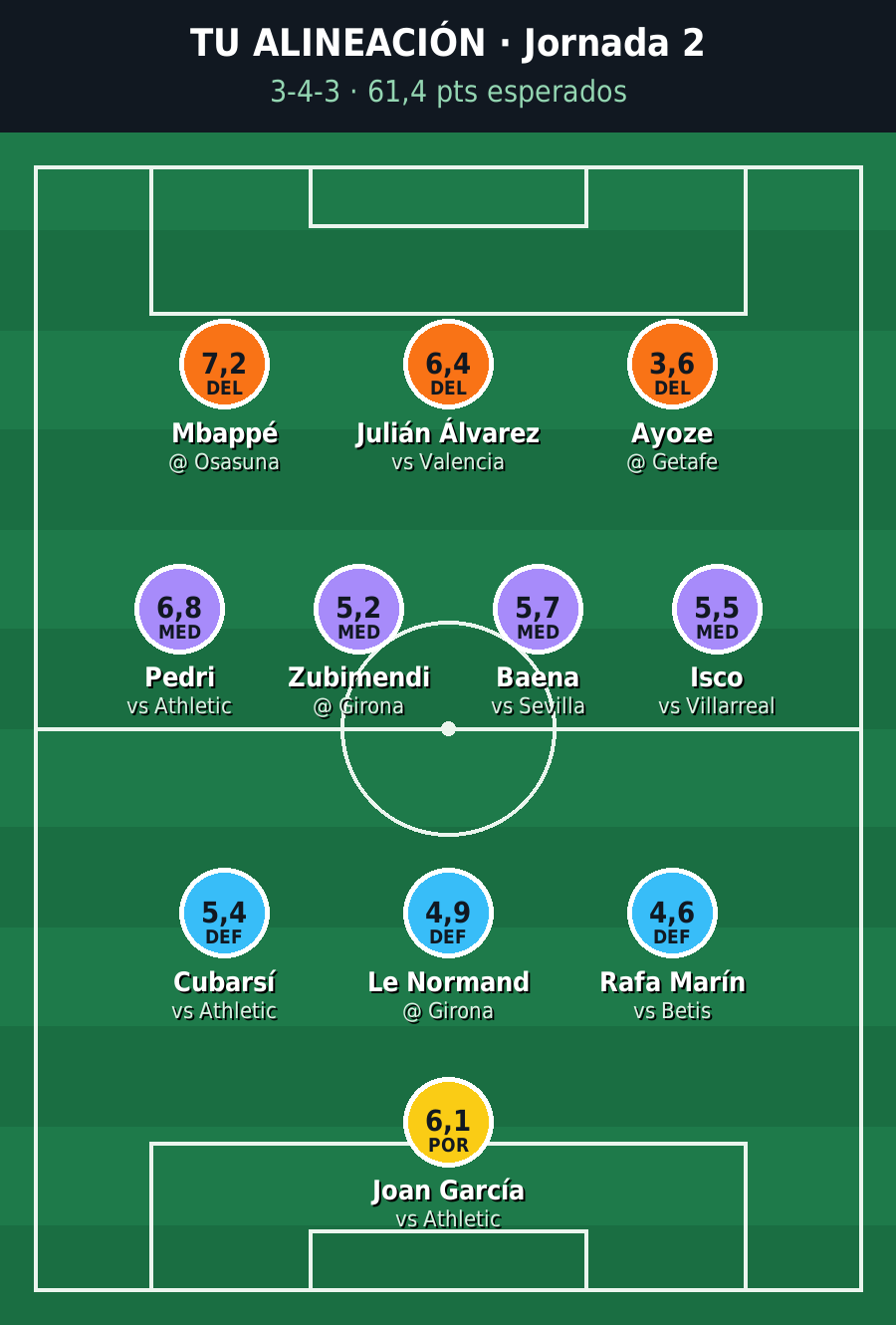 Ejemplo del once recomendado de El Ojeador dibujado sobre un campo de fútbol,
                con cada jugador, su rival y sus puntos esperados